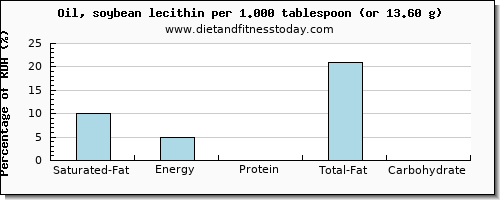 saturated fat and nutritional content in soybean oil